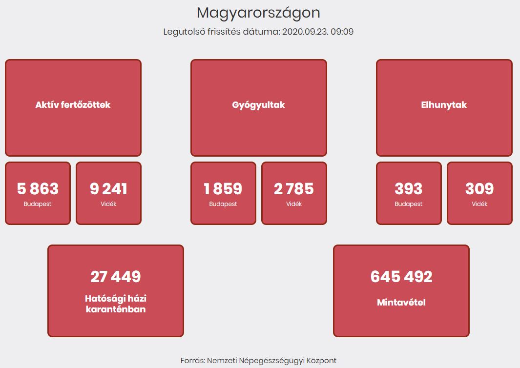2020.09.23. reggeli koronavírus adatok