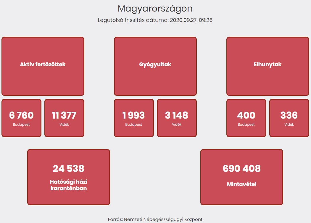 2020.09.27. reggeli koronavírus adatok