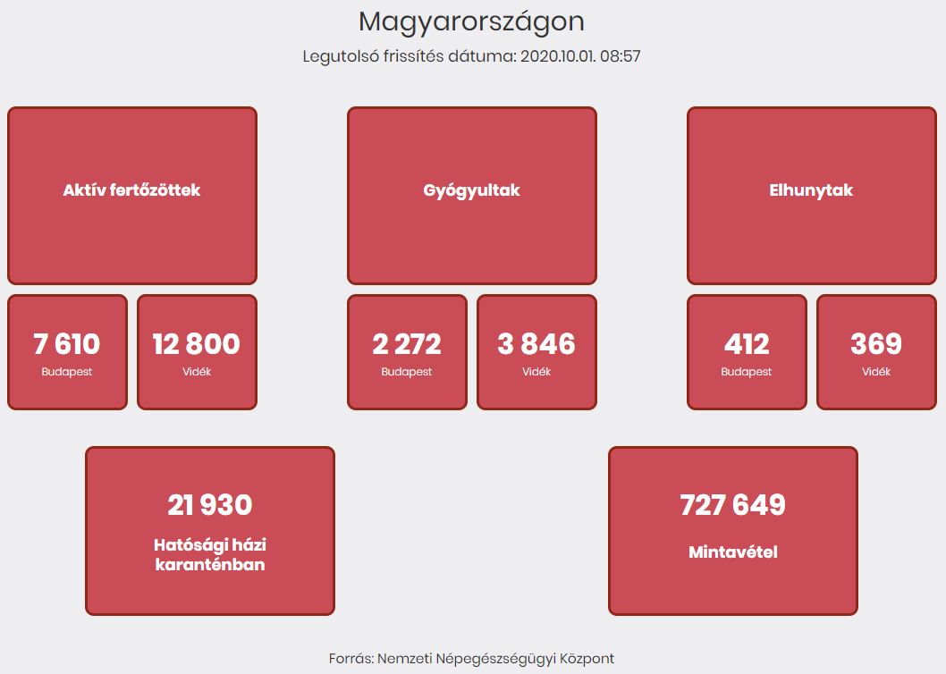 2020.10.01. reggeli koronavírus adatok