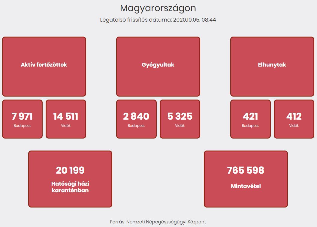 2020.10.05. reggeli koronavírus adatok
