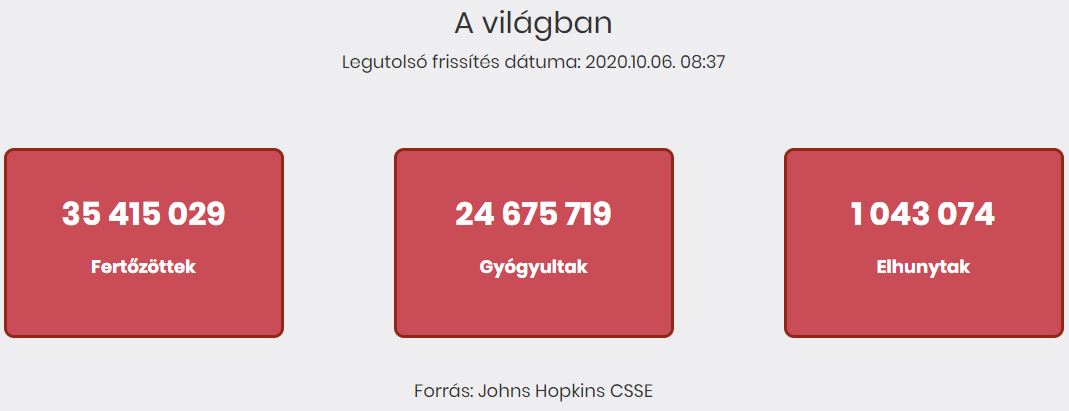 2020.10.06. reggeli koronavírus adatok