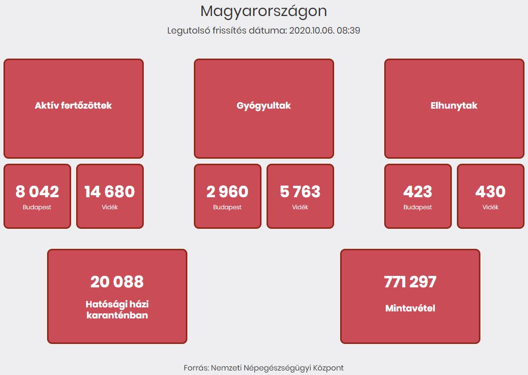 2020.10.06. reggeli koronavírus adatok