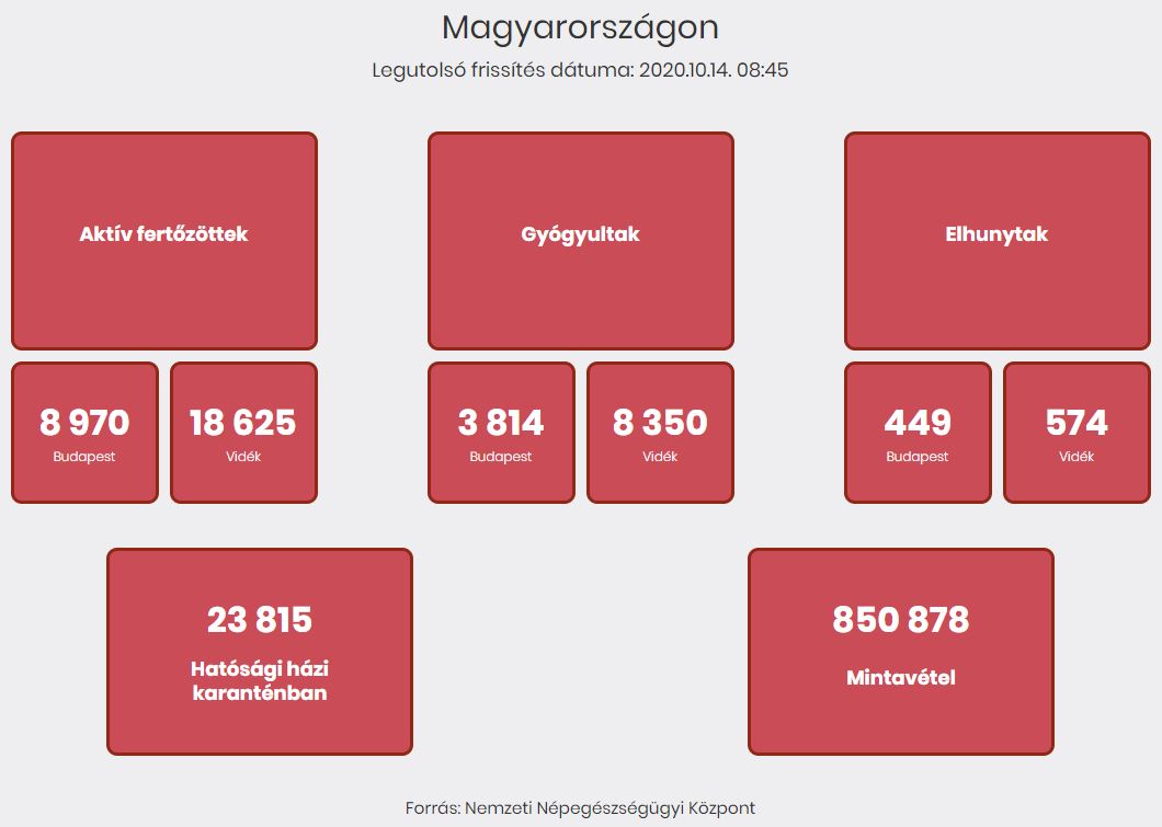 2020.10.14. reggeli koronavírus adatok