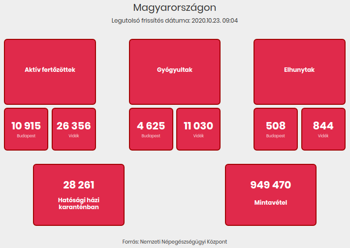 2020.10.23. reggeli koronavírus adatok