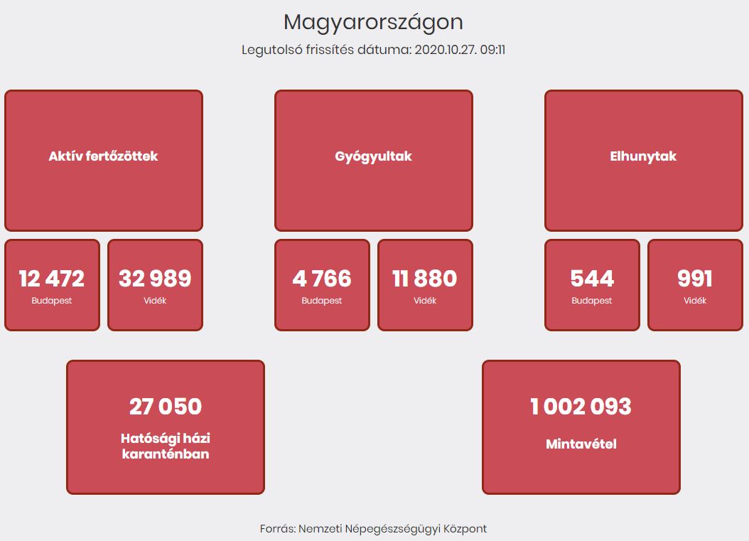 2020.10.27. reggeli koronavírus adatok