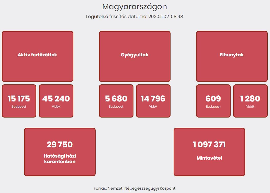 2020.11.02. reggeli koronavírus adatok