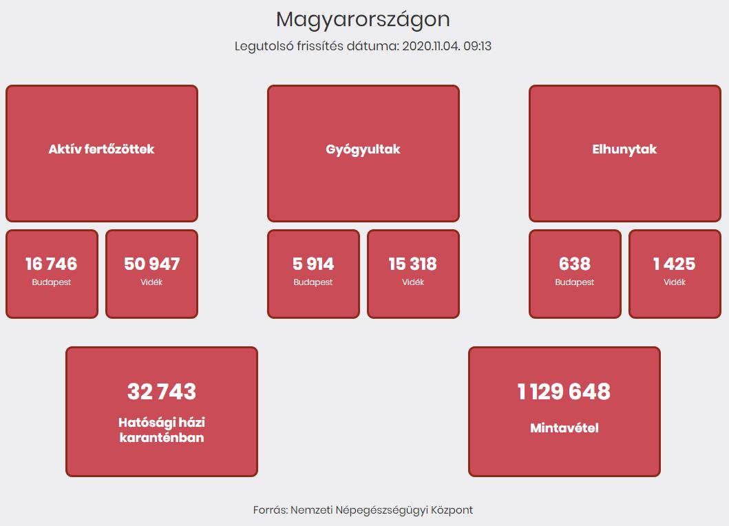2020.11.04. reggeli koronavírus adatok