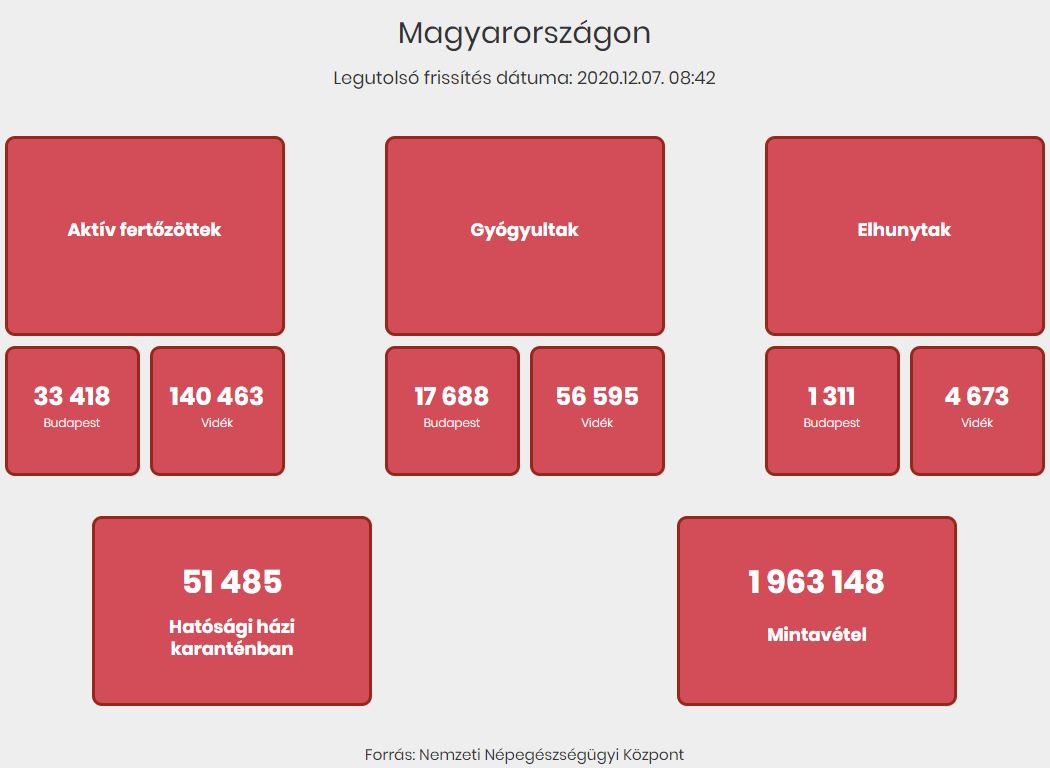 2020.12.07. reggeli koronavírus adatok
