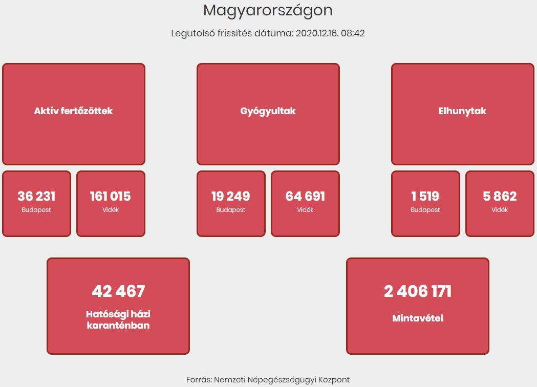 2020.12.16. reggeli koronavírus adatok