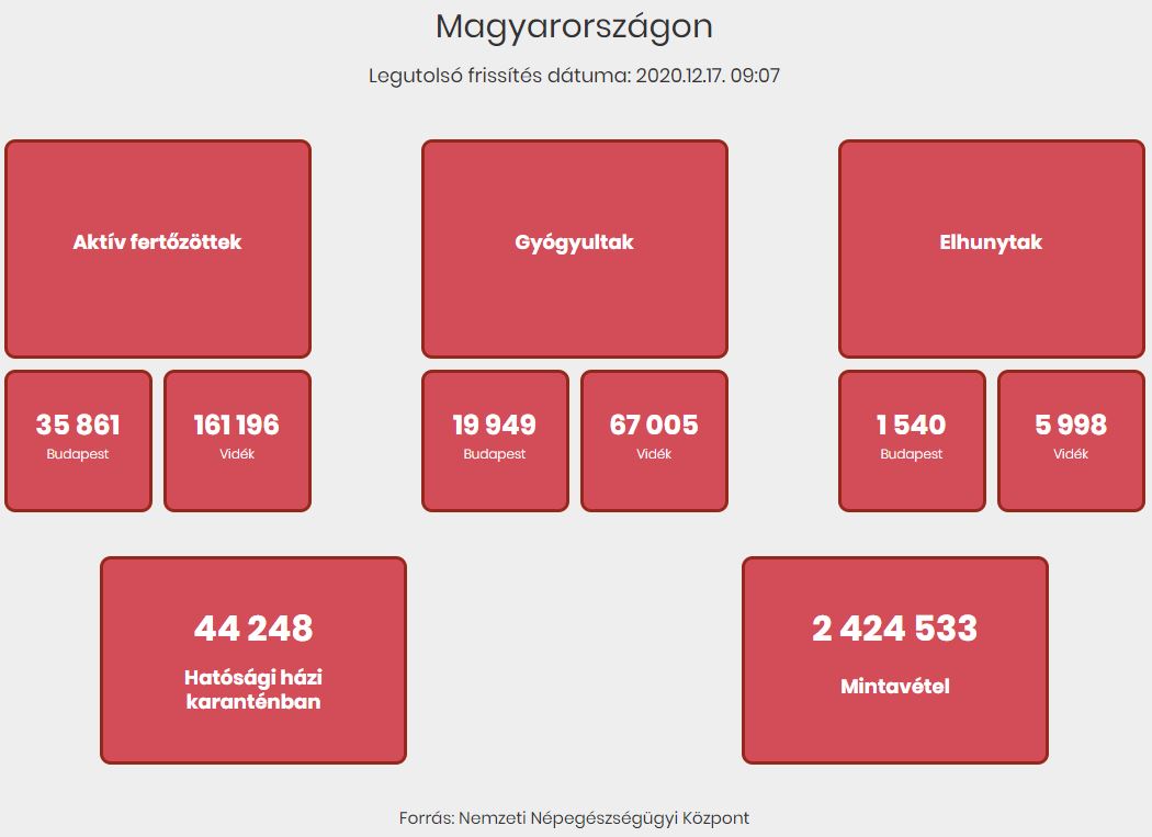 2020.12.17. reggeli koronavírus adatok