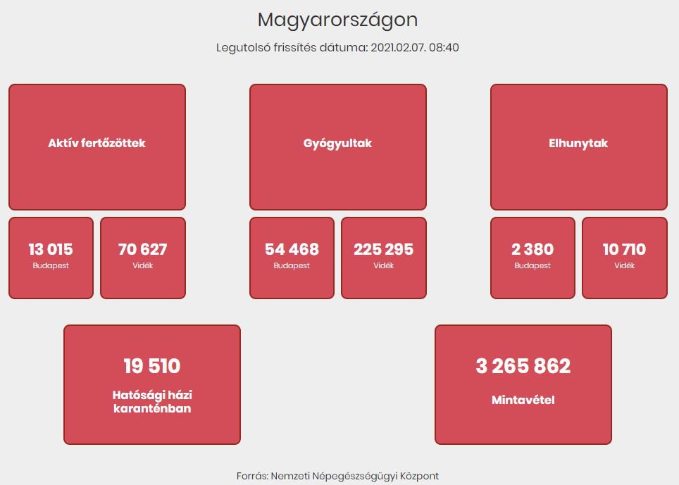 2021.02.07. reggeli koronavírus adatok