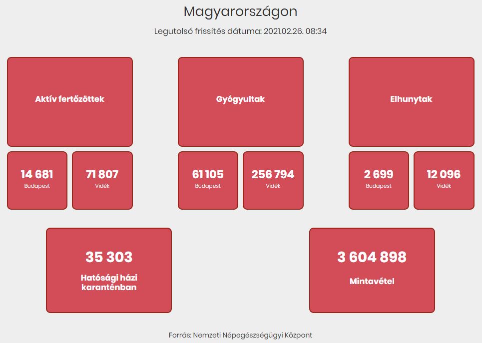 2021.02.26. reggeli koronavírus adatok