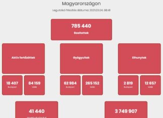 2021.03.04. reggeli koronavírus adatok: 6278 új fertőzött, 152 beteg elhunyt