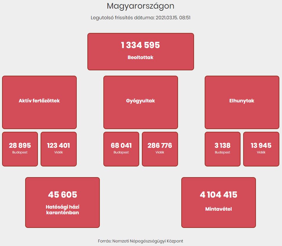 2021.03.15. reggeli koronavírus adatok