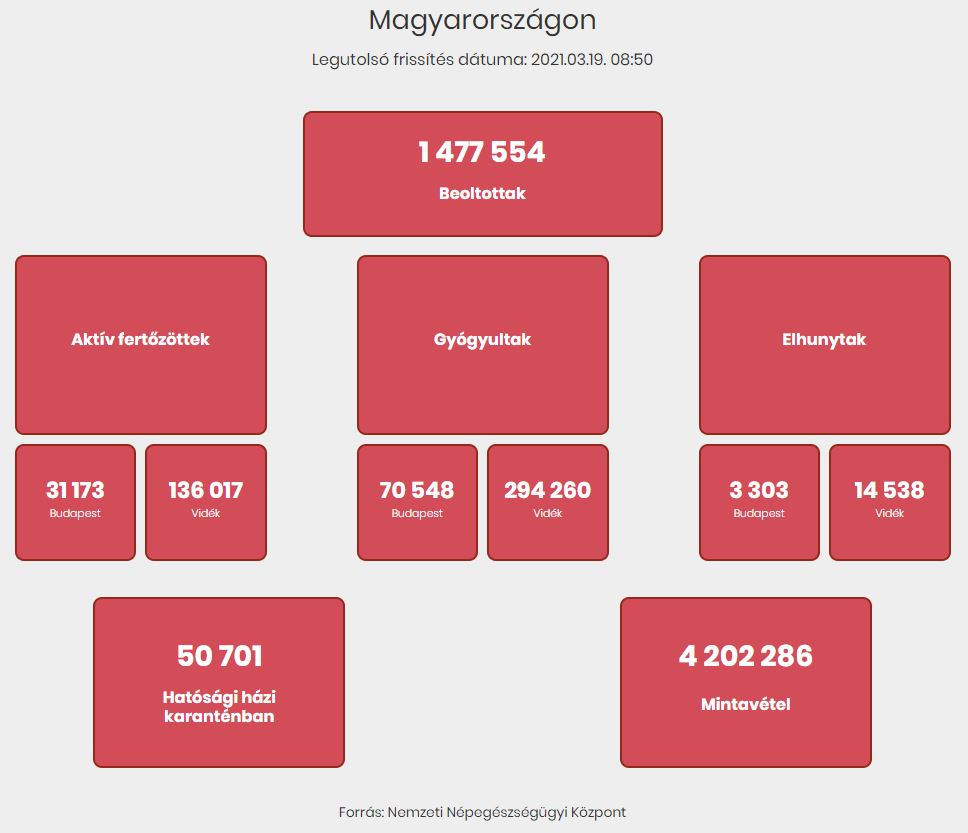 2021.03.19. reggeli koronavírus adatok