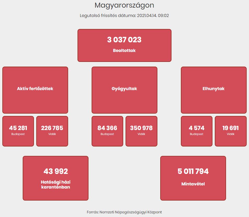 2021.04.14. reggeli koronavírus adatok