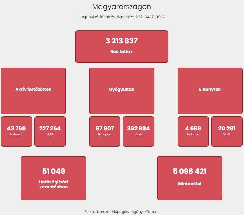 2021.04.17. reggeli koronavírus adatok