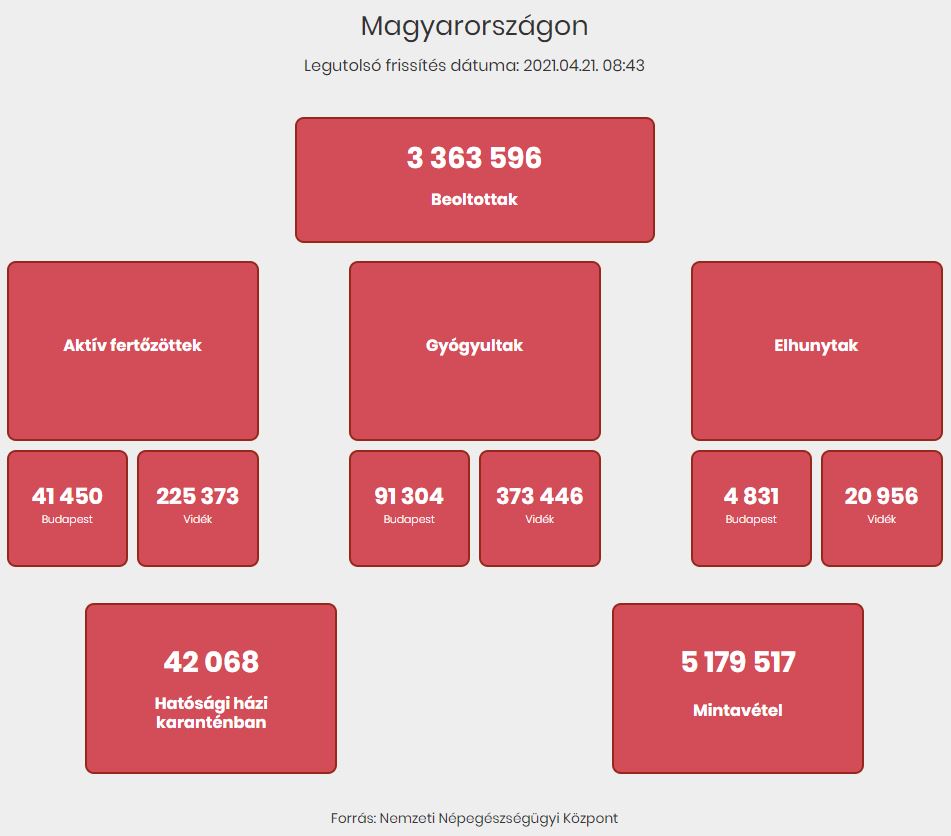 2021.04.21. reggeli koronavírus adatok