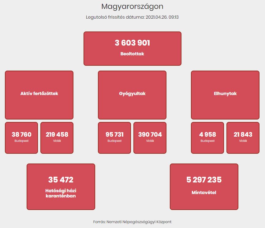2021.04.26. reggeli koronavírus adatok