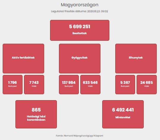 2021.08.23. hétfői koronavírus adatok