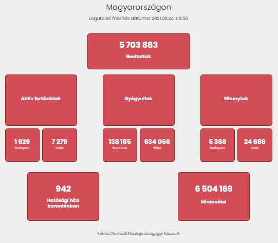 2021.08.24. reggeli koronavírus adatok
