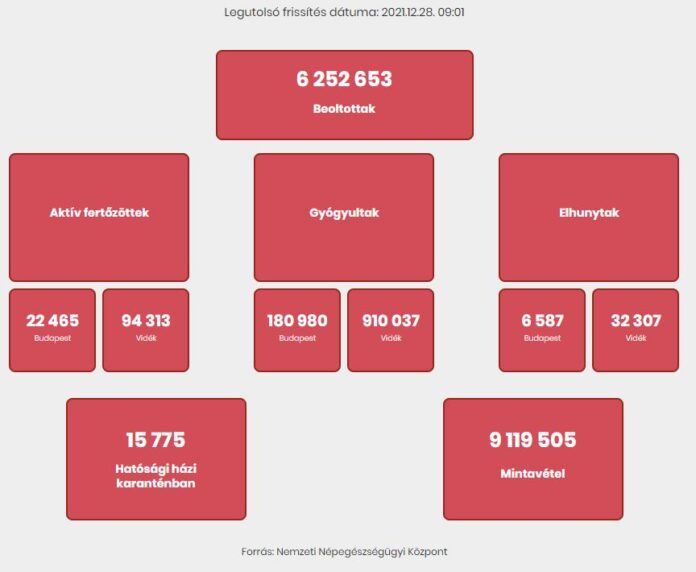 koronavírus 2021.12.28. kedd reggeli adatok