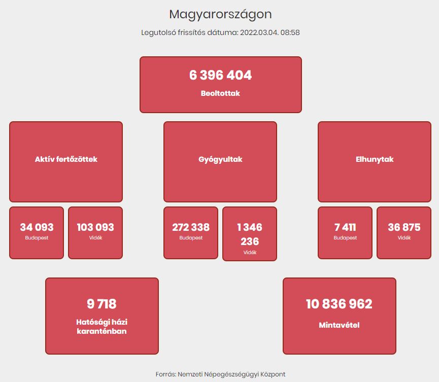 2022.03.04. reggeli koronavírus adatok