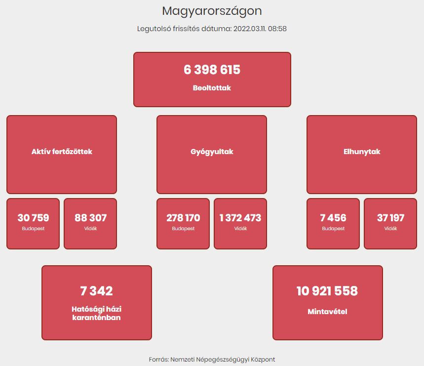 2022.03.11. reggeli koronavírus adatok