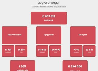 2022.05.11. heti koronavírus adatok: 6 748 az új fertőzött, elhunyt 77 beteg