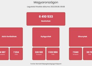 2022.06.08. heti koronavírus adatok: 1 646 az új fertőzött, elhunyt 24 beteg