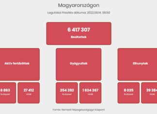 2022.09.14. heti koronavírus adatok: 11 596 az új fertőzött, elhunyt 42 beteg