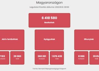 2022.10.12. heti koronavírus adatok: 12 636 az új fertőzött, elhunyt 104 beteg