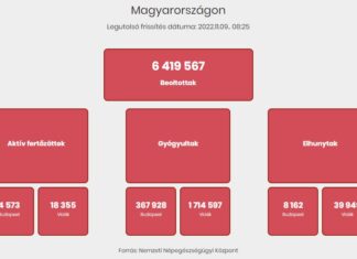 2022.11.09. heti koronavírus adatok: 4 556 az új fertőzött, elhunyt 92 beteg