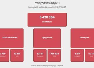 2022.12.07. heti koronavírus adatok: 4 704 az új fertőzött, elhunyt 50 beteg