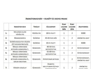 Indikátor miatti bevételkiesés: 3 hónapig kompenzáló támogatást kapnak a háziorvosok és a fogorvosok háziorvosi indikátorok 2023