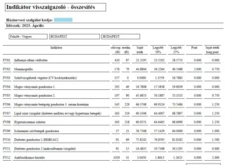 2023 július: A háziorvosi indikátorok új szabályai Háziorvosi indikátor összesítő kiegészítő pontokkal